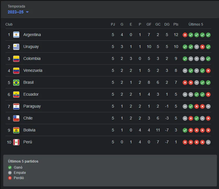 eliminatorias-sudamericanas-tabla-de-posiciones
