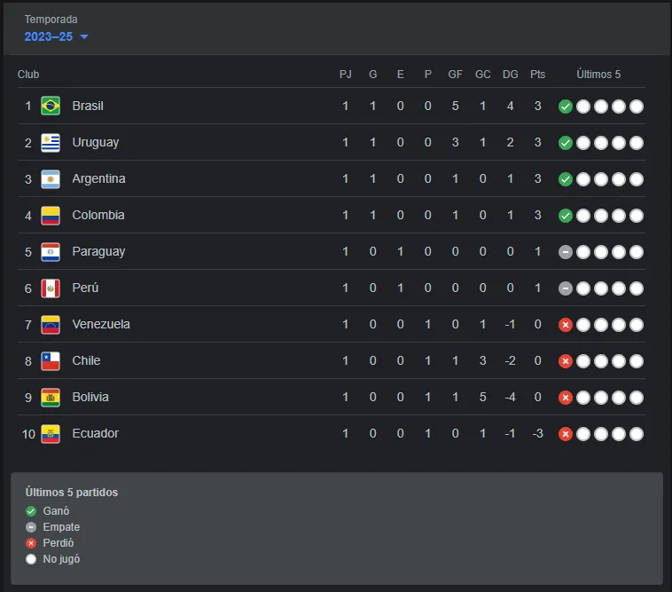 tabla-de-posiciones-eliminatorias-chile-vs-colombia