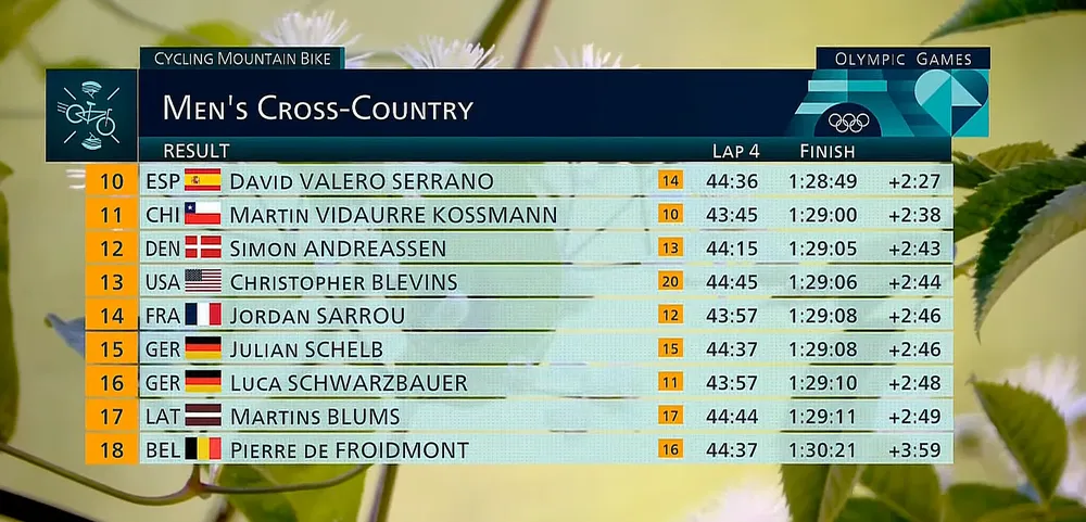 Tabla de posiciones Martín Vidaurre