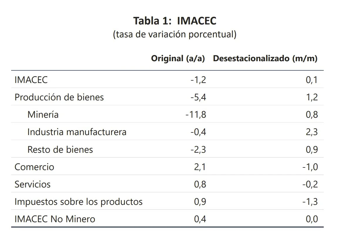 Imacec de abril 2026. Créditos: Banco Central